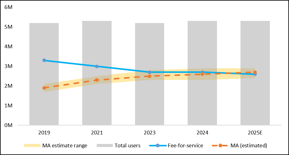 Chart: total Medicare home health users hold near 5.2 million from 2019 to 2025 while fee-for-service users fall from 3.3 million to 2.6 million and estimated Medicare Advantage users rise from 1.9 million to 2.7 million, crossing above fee-for-service at 2025E.